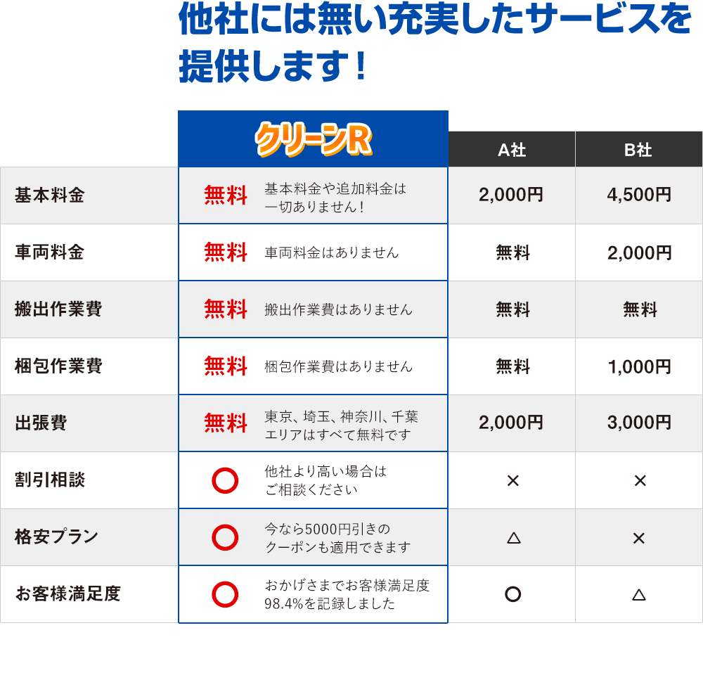 他社には無い充実したサービスを提供します!